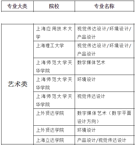 2020年上海专升本艺术类专业招生院校名单