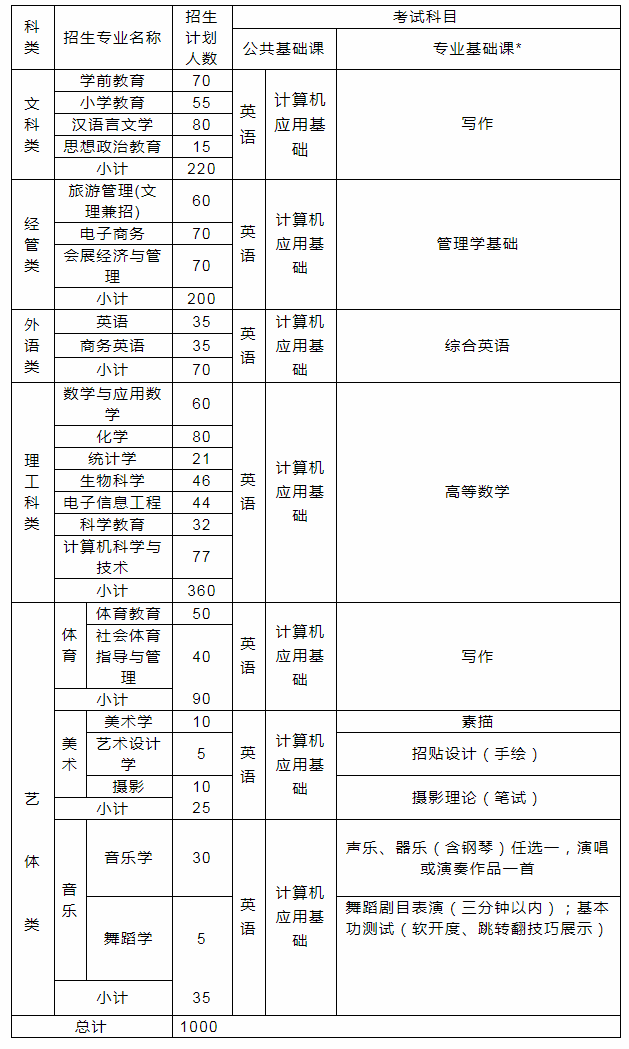 2020年江西专升本南昌师范学院招生计划