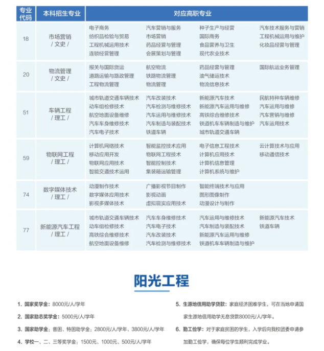 2021年陜西專升本西安汽車職業(yè)大學(xué)招生專業(yè)