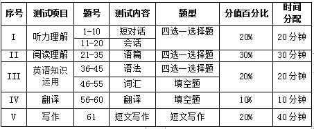 新余學(xué)院專升本英語題型