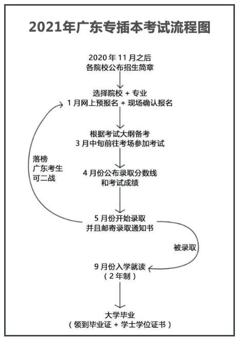 2021年廣東專插本報考流程