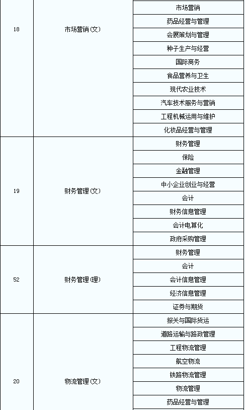 2020年陜西普通高等教育專升本專業(yè)對照表