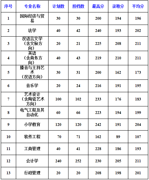 2013年平頂山學(xué)院專升本錄取分?jǐn)?shù)線