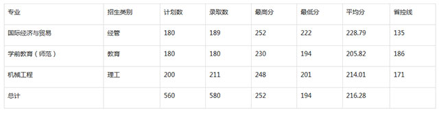 溫州大學2017-2018年專升本考試錄取分數(shù)線匯總