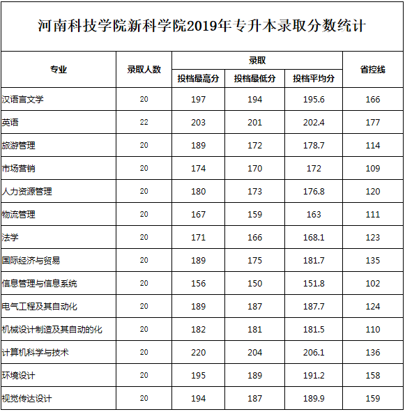河南科技學(xué)院專升本