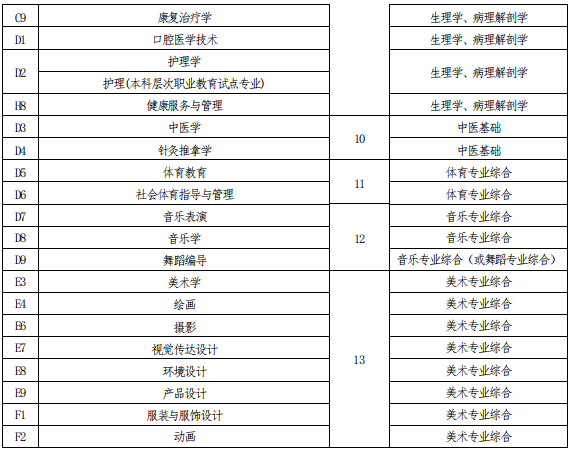 2021年河南專升本考試科目對(duì)照表