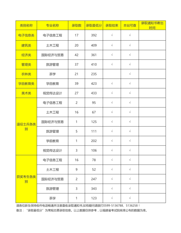 2019年武夷學院專升本各類別錄取最低分