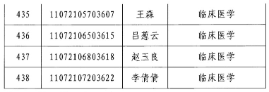 2020年江漢大學(xué)專升本臨床醫(yī)學(xué)專業(yè)錄取分?jǐn)?shù)線名單