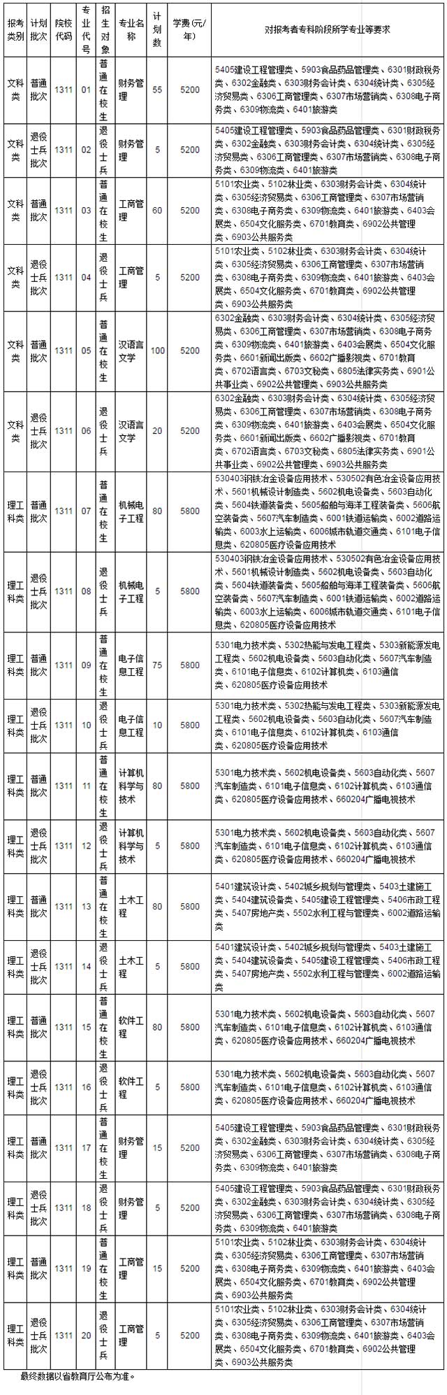 2021年江蘇海洋大學(xué)專轉(zhuǎn)本招生計(jì)劃