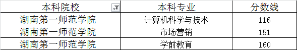 湖南第一师范学院2020年专升本最低录取分数线