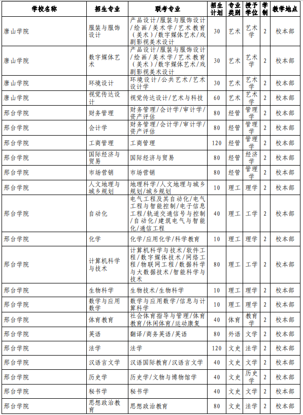 專接本院校及專業(yè)