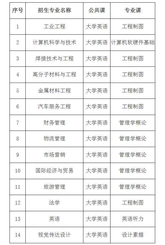 2021年湖北汽車工業(yè)學(xué)院專升本招生專業(yè)及考試科目