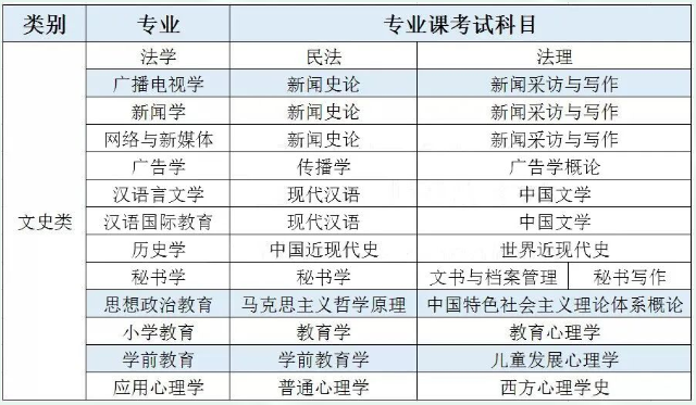 專接本專業(yè)課