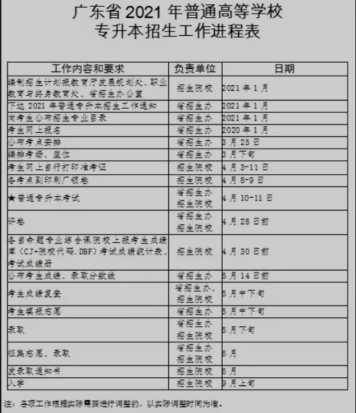 2021年廣東專升本報(bào)考流程