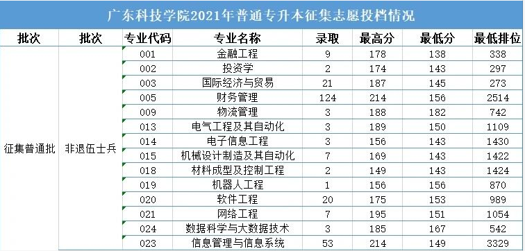 2021年廣東科技學(xué)院專升本征集志愿投檔情況