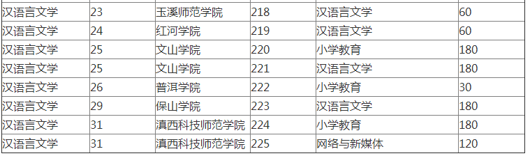2020年云南专升本汉语言文学专业招生院校名单