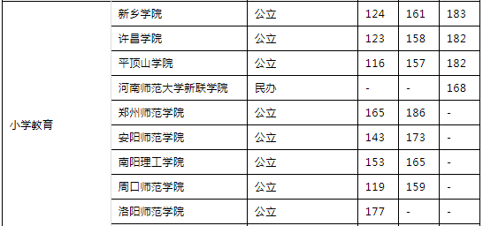 河南專升本院校