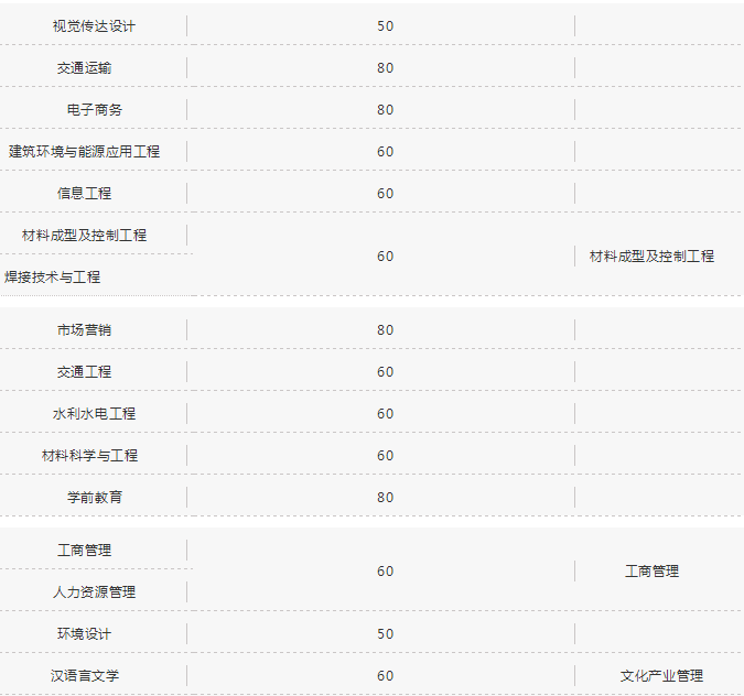 四川專升本西華大學(xué)2019年招生計劃