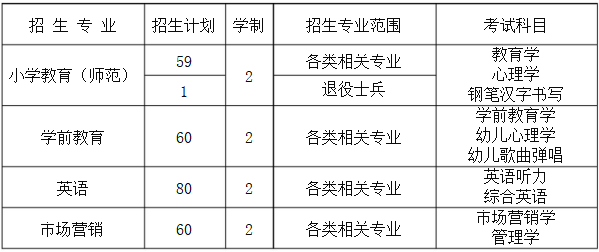 2019年安徽專升本滁州學(xué)院招生計劃