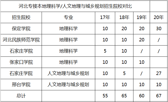 專接本地理專業(yè)