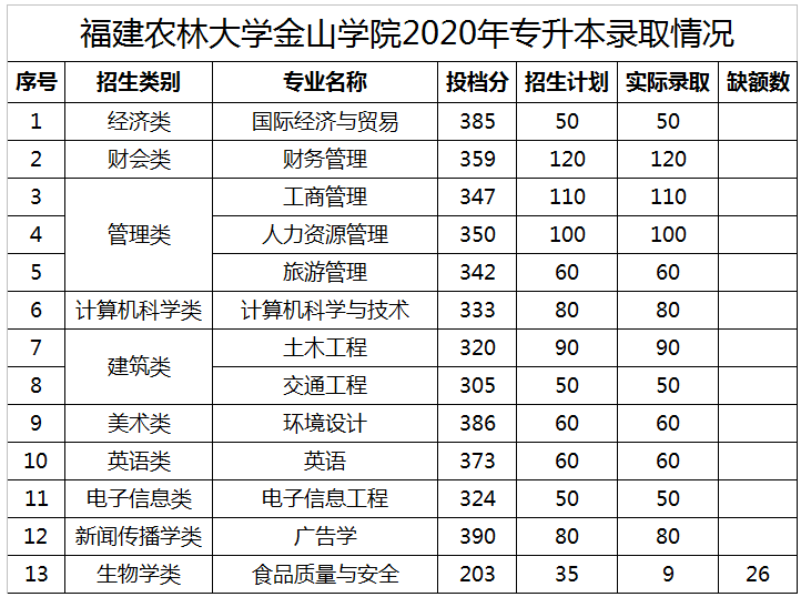 福建專升本錄取