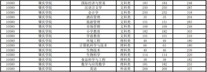 廣東專插本最低分