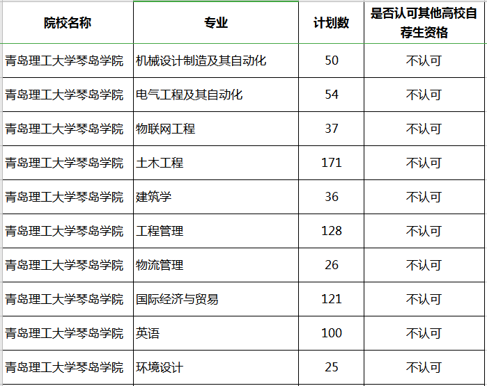 2020年山東專升本青島理工大學(xué)琴島學(xué)院補錄計劃及專業(yè)