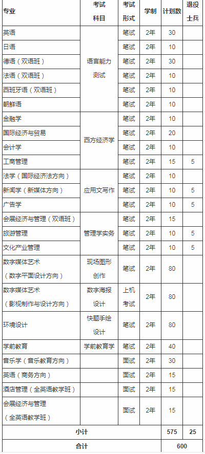 2020年上海外國語大學(xué)賢達(dá)經(jīng)濟(jì)人文學(xué)院專升本專業(yè)及考試科目