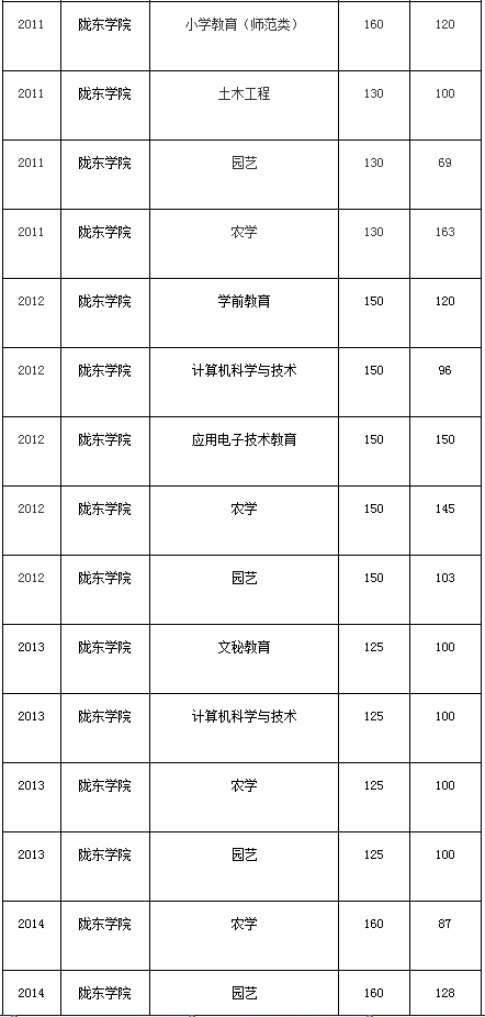 甘肃专升本,专升本,专升本分数线,陇东学院专升本