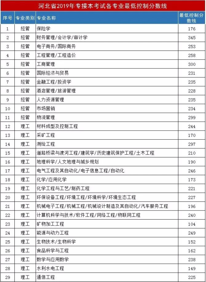 河北專接本最低控制分數(shù)線