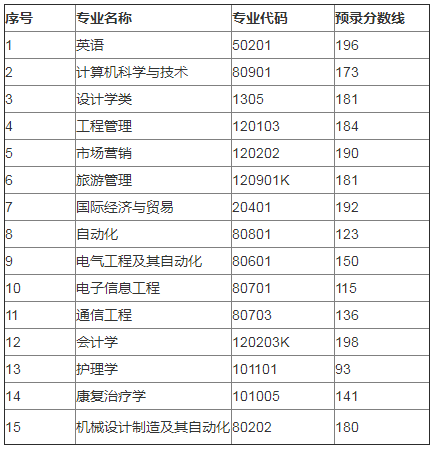 武漢輕工大學(xué)專升本錄取分?jǐn)?shù)線(2017-2019)