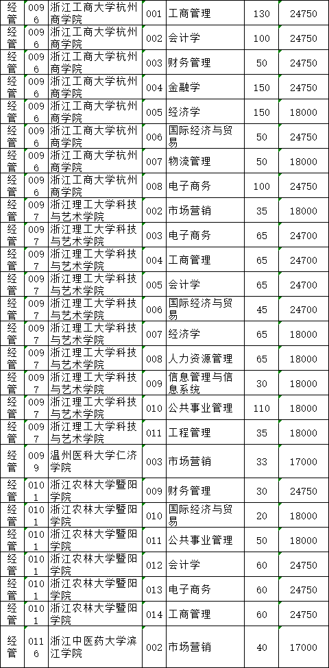 2021年浙江普通高校專升本招生計(jì)劃