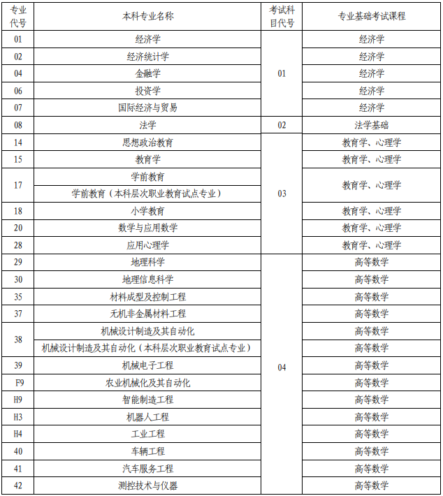 2021年河南專升本招生專業(yè)及考試科目