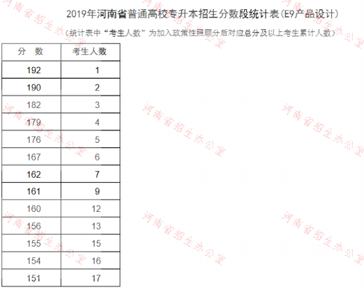 2019年河南专升本产品设计专业分数段统计表