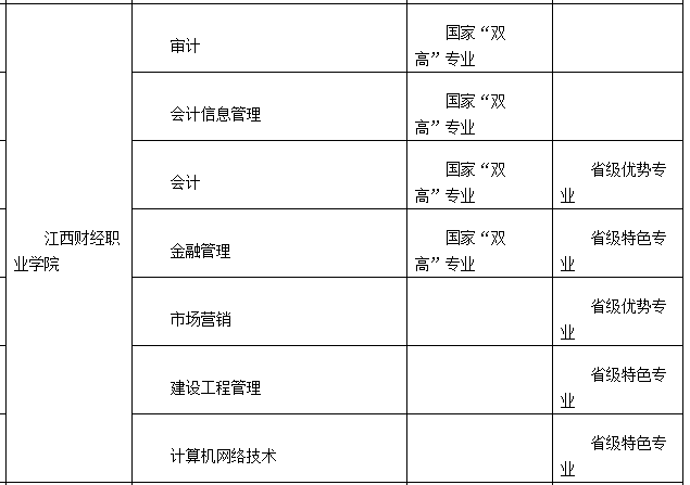 2021華東交通大學(xué)與江西財(cái)經(jīng)職業(yè)學(xué)院專升本聯(lián)合培養(yǎng)專業(yè)