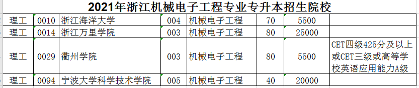 2021年浙江專升本機(jī)械電子工程專業(yè)招生院校名單