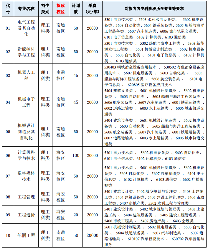 2021年江蘇專轉(zhuǎn)本南通理工學(xué)院招生計(jì)劃