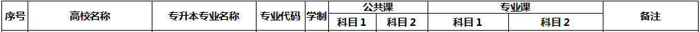 2020年安徽外國語學(xué)院專升本考試科目