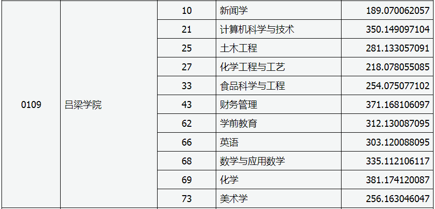 呂梁學院專升本分數(shù)線