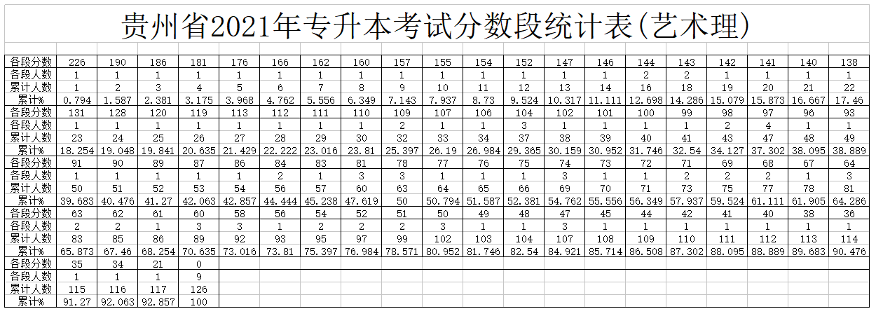 2021年貴州專升本分數(shù)段統(tǒng)計表(藝術(shù)理)