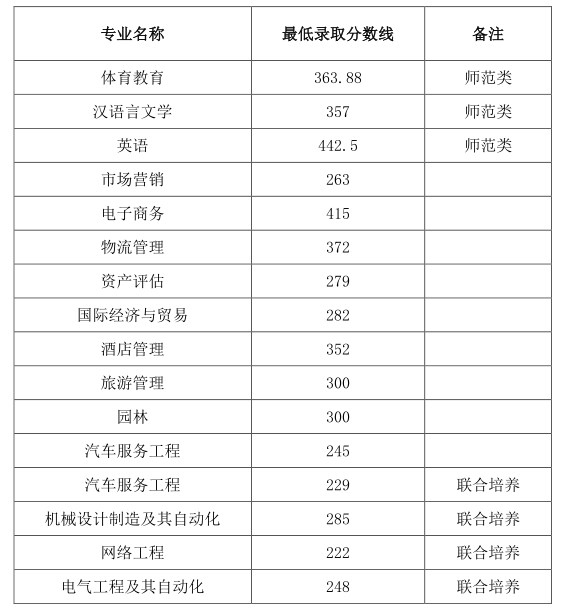 2021年皖西學(xué)院專升本招生考試錄取分?jǐn)?shù)線