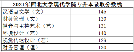 西北大學(xué)現(xiàn)代學(xué)院專升本分?jǐn)?shù)線