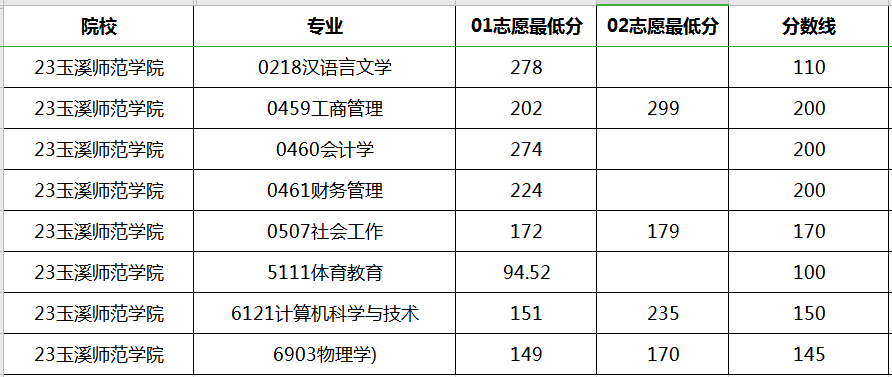 2020年玉溪师范学院专升本录取分数线