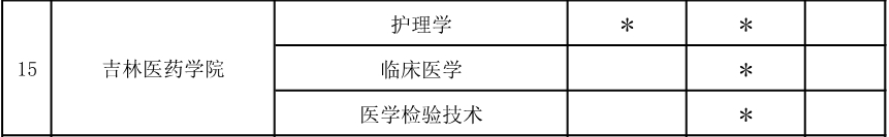 2020年吉林醫(yī)藥學(xué)院專升本招生專業(yè)