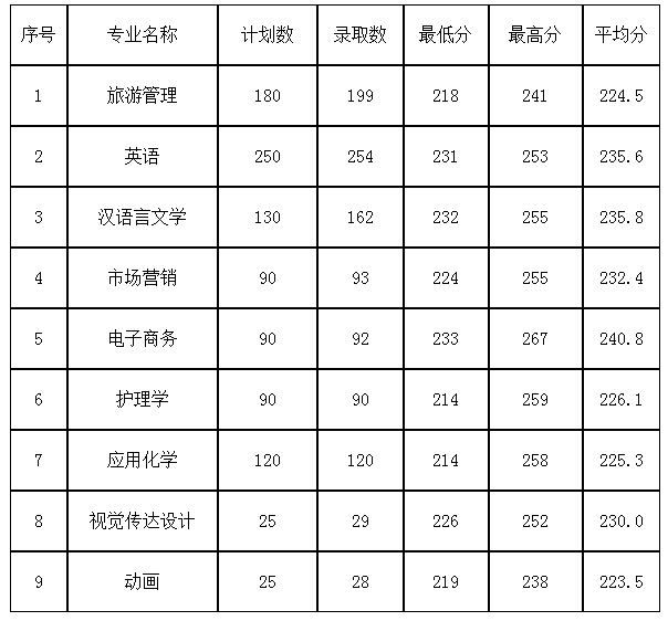 杭州師范大學2021年專升本錄取分數(shù)線