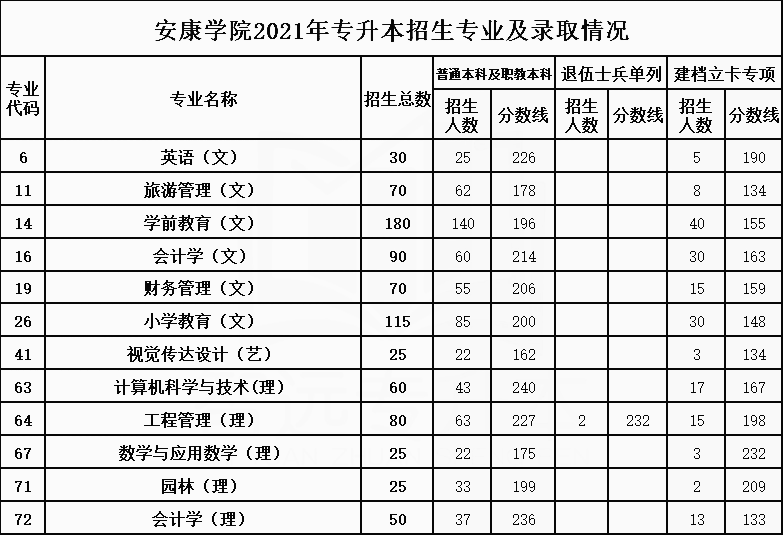 2021年安康學(xué)院專升本錄取分?jǐn)?shù)線