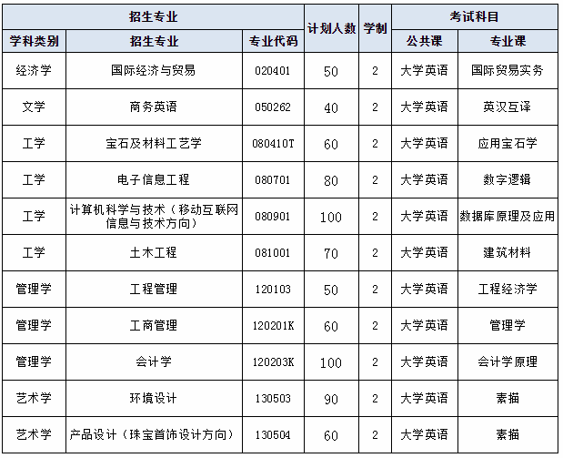 2020武漢工程科技學(xué)院專升本考試科目及參考教材