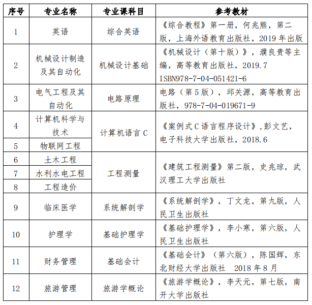 2020三峽大學(xué)科技學(xué)院專(zhuān)升本考試科目及參考教材