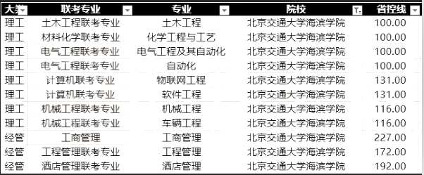 滄州交通學院專接本分數(shù)線