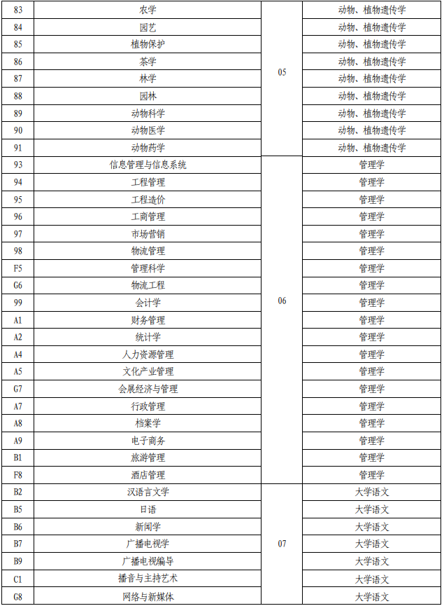 2021年河南專升本招生專業(yè)及考試科目